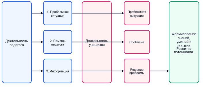 Понятия преподавания и учения