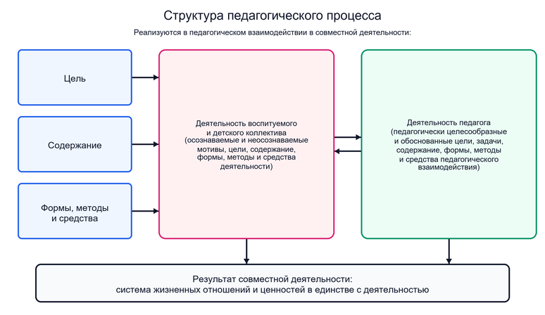 Структура педагогического процесса