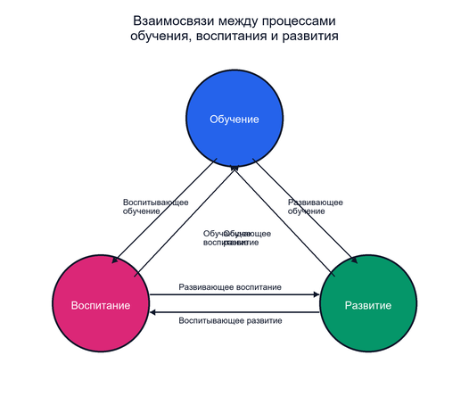 Целостность педагогического процесса