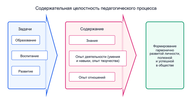 Аспекты целостности педагогического процесса