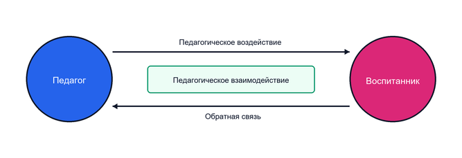 Планирование развития процесса