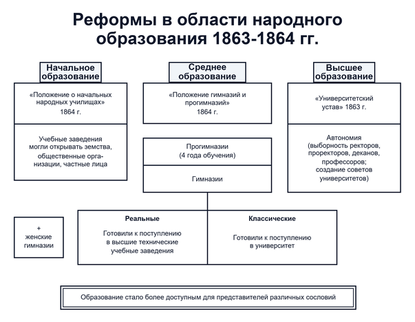 Развитие образовательной системы в России