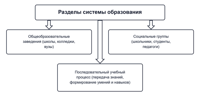 Особенности системы образования