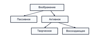 Разновидности воображения
