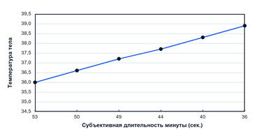 Зависимость восприятия времени от темпа физиологических изменений