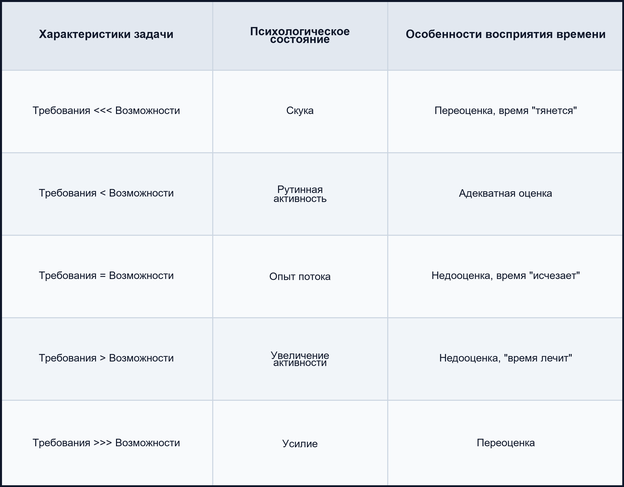 Восприятие времени с точки зрения когнитивной нагрузки на психику