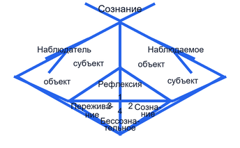 Особенности человеческого сознания