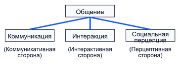Функции и структура общения