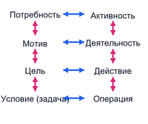 Трактовка понятия «деятельность»