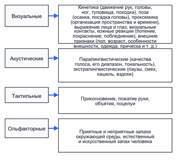 Способы невербального общения