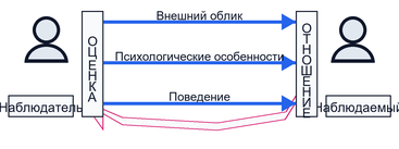 Процесс восприятия человека