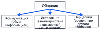 В чем заключается суть понятия «общение»