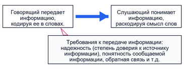 Речь - средство вербальной коммуникации