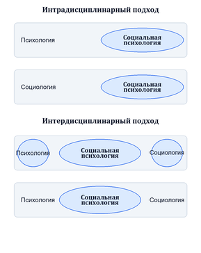 Границы социальной психологии