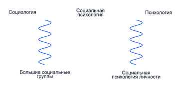 Определение границы между социальной психологией и социологией
