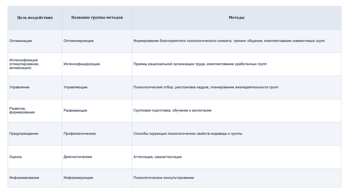 Классификация методов социально-психологического исследования