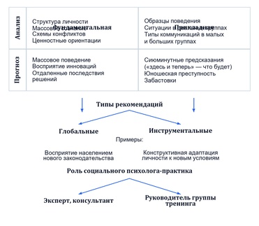 Особенности социальной психологии