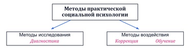 Состав методов социальной психологии