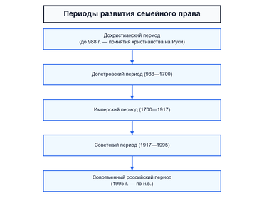 Наука семейного права: история развития, понятие, задачи, учебная дисциплина