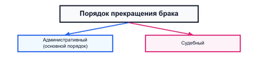 Прекращение брака: понятие, процедура признания брака недействительным