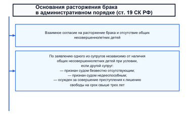 Особенности при расторжении брака