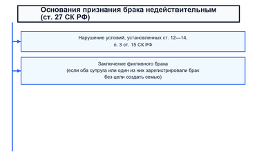 Признание брака недействительным
