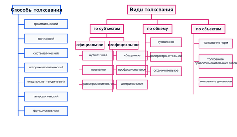 Результаты толкования