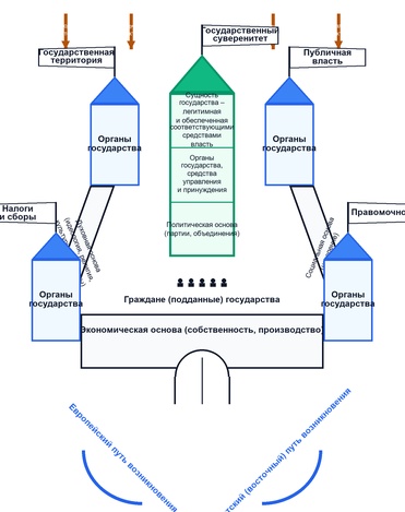 Становление, сущность и основные признаки государства