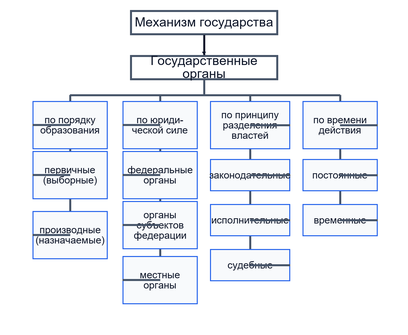 Особенности бюрократизма и коррупции
