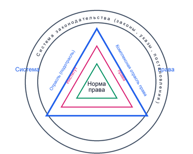 Критерии деления права на институты и отрасли