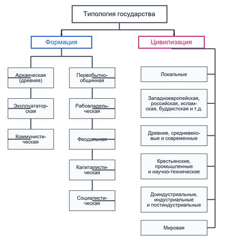 Различные подходы к классификации государства и права. Современный взгляд на проблему