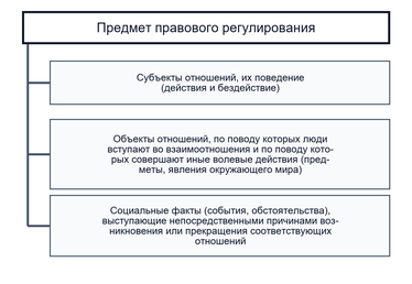 Специфика определения и признаки предмета правового регулирования