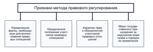 Определение и признаки метода правового регулирования
