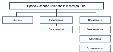 Прав и свободы человека и гражданина