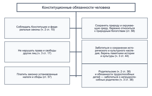 Юридические обязанности личности