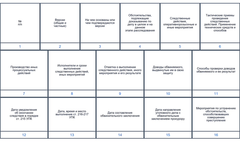 Схематическое отображение планирования расследований