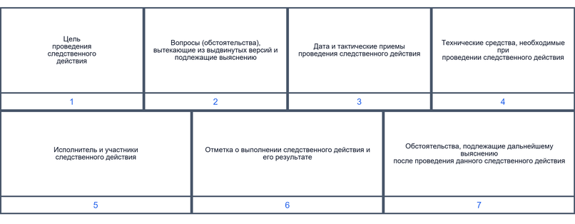 Схематическое отображение планирования расследований