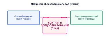 Понятие и особенности теории криминалистической идентификации