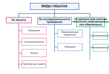 Виды обыска