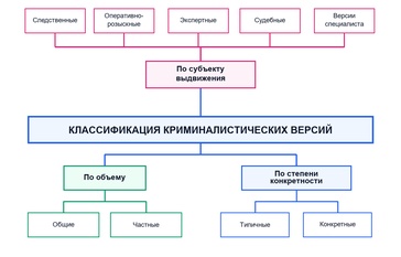 Классификация версий