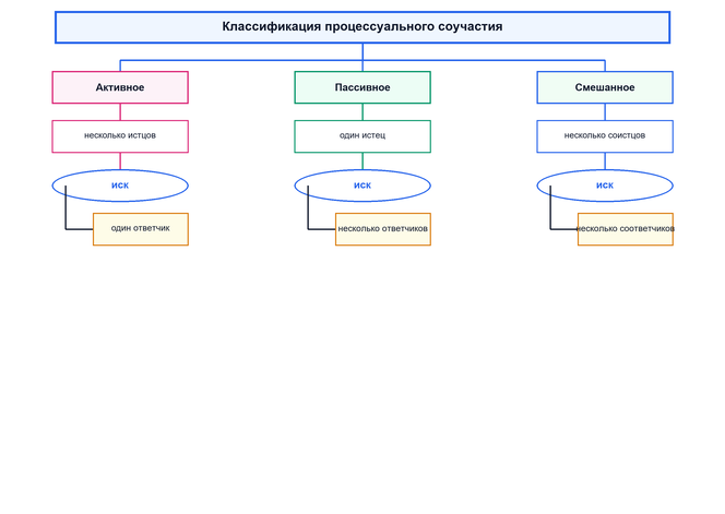 Классификация процессуального соучастия