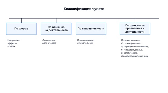 Разновидности чувств
