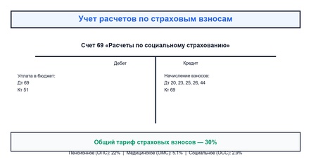Особенности счета 69 «Расчеты по социальному страхованию и обеспечению»