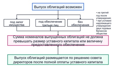 Необходимые условия выпуска облигаций
