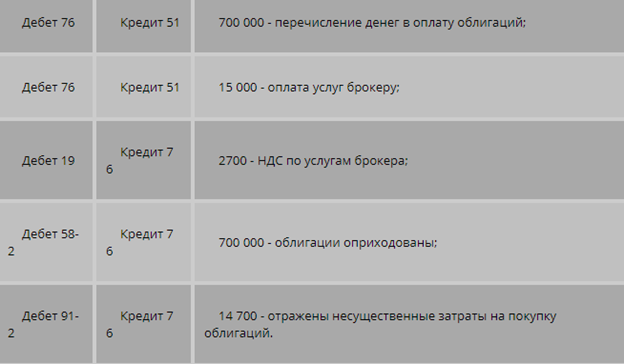 Бухгалтерский учет и налогообложение облигаций у инвестора