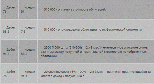 Бухгалтерский учет и налогообложение облигаций у инвестора
