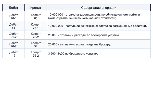 Способы учета облигаций