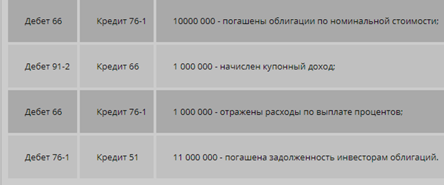 Способы учета облигаций