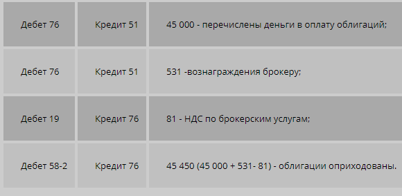 Бухгалтерский учет и налогообложение облигаций у инвестора