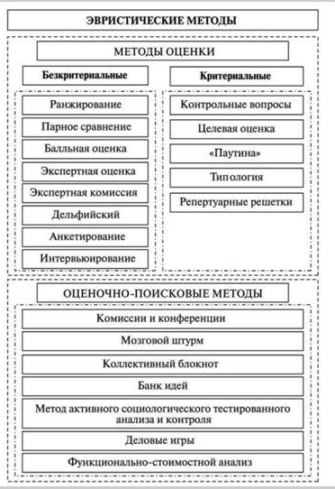 Принципы и методы эвристического анализа
